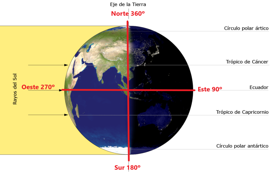 El Sol se encuentra perpendicular con el eje terrestre